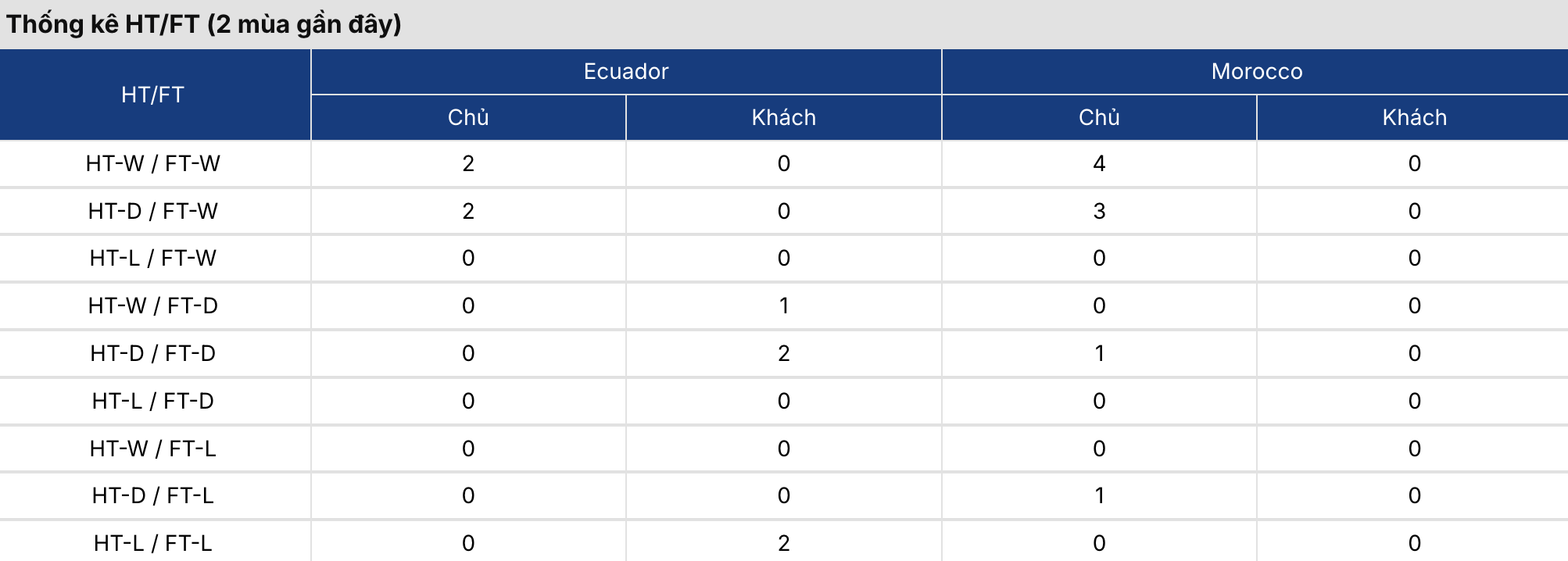 Soi kèo bóng đá: Ma Rốc vs Ecuador 3h15 ngày 28/3 4 Keonhacai 5