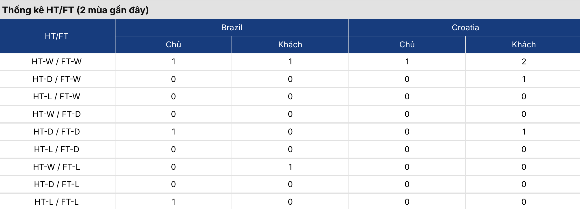 Soi kèo: Brazil vs Croatia 7h ngày 1/4 2 Keonhacai 5