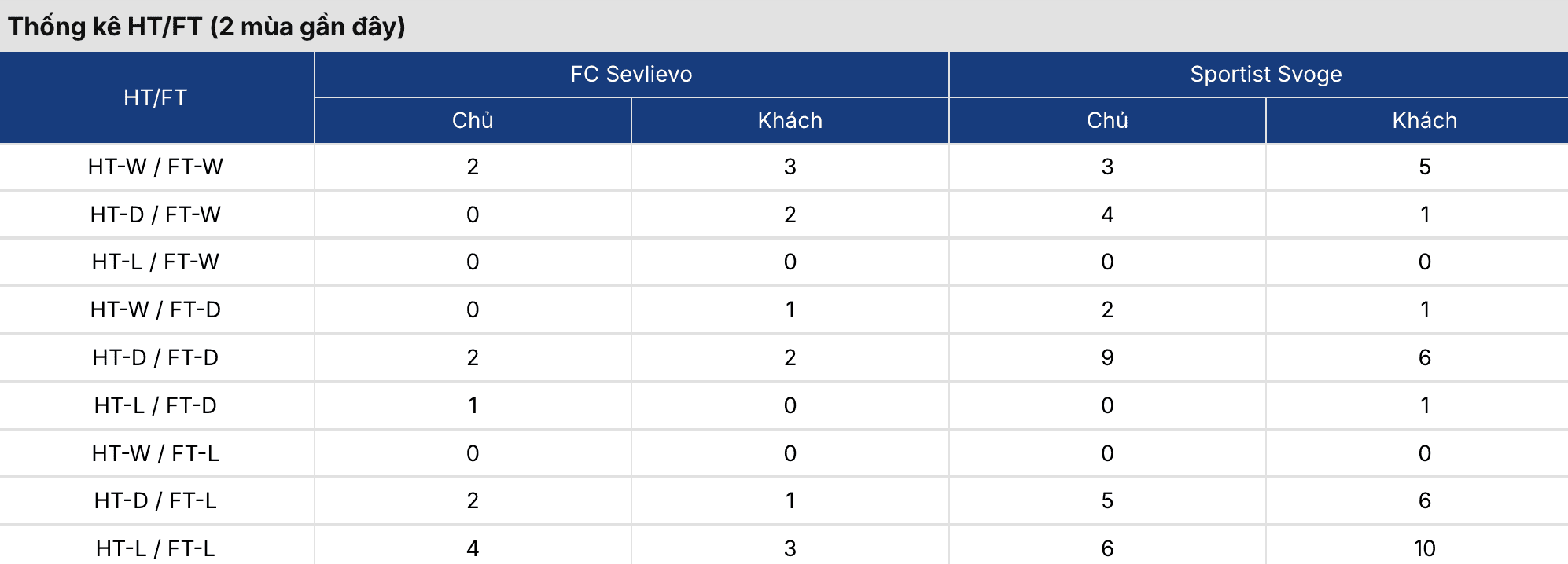 Soi kèo bóng đá: Sevlievo vs Sportist Svoge 20h30 ngày 25/3 3 Keonhacai 5